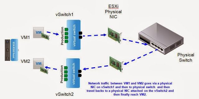 VM-Communication-different switch-same PG2